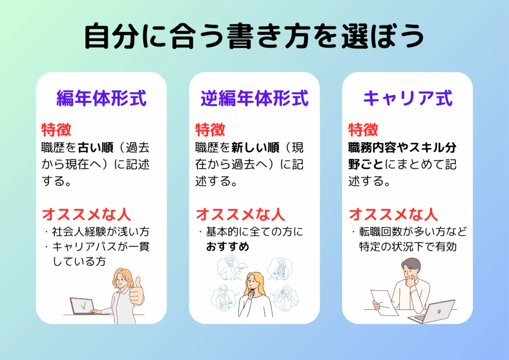 編年体、逆編年体、キャリア式の3つのフォーマットの構成（どの情報がどの順番で来るか）を視覚的に比較した図。