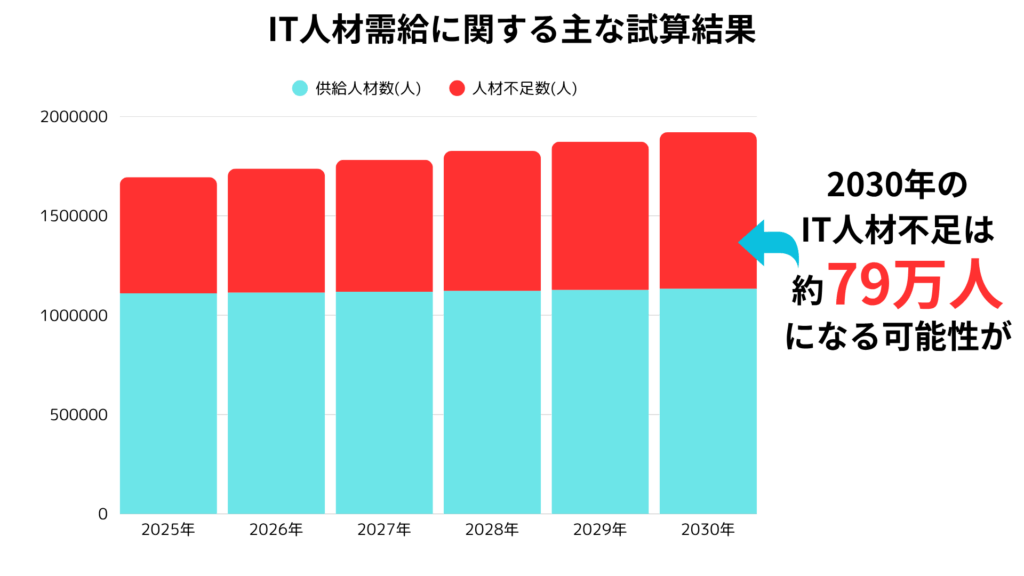 2030年の IT人材不足を示すイメージ画像