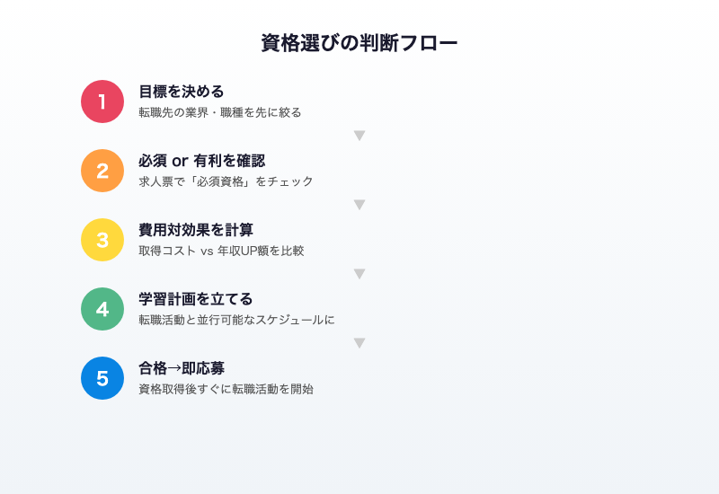 資格選びの判断フロー