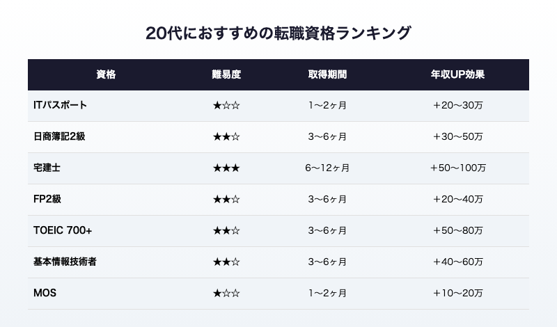 20代におすすめの転職資格ランキング