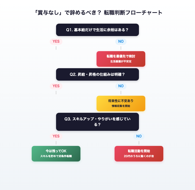 賞与なしの会社を辞めるべきか判断するフローチャート