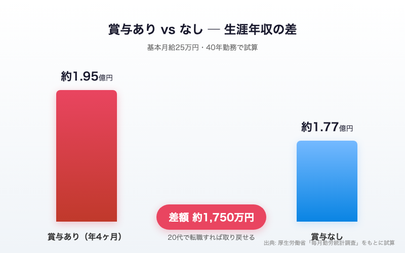 賞与ありと賞与なしの生涯年収差を棒グラフで比較した図