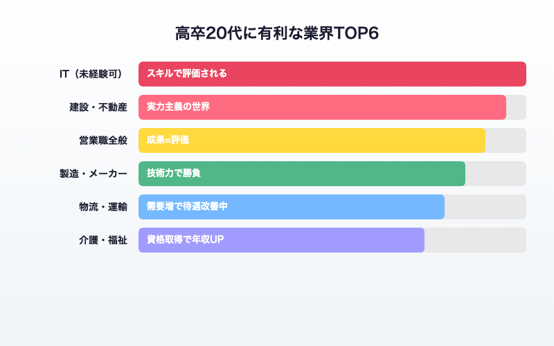 高卒20代に有利な業界TOP6
