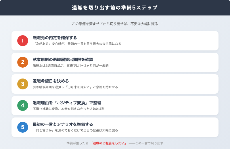 退職を切り出す前の準備5ステップ