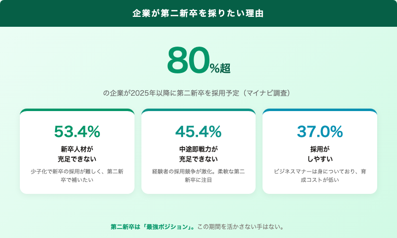 企業が第二新卒を採りたい理由