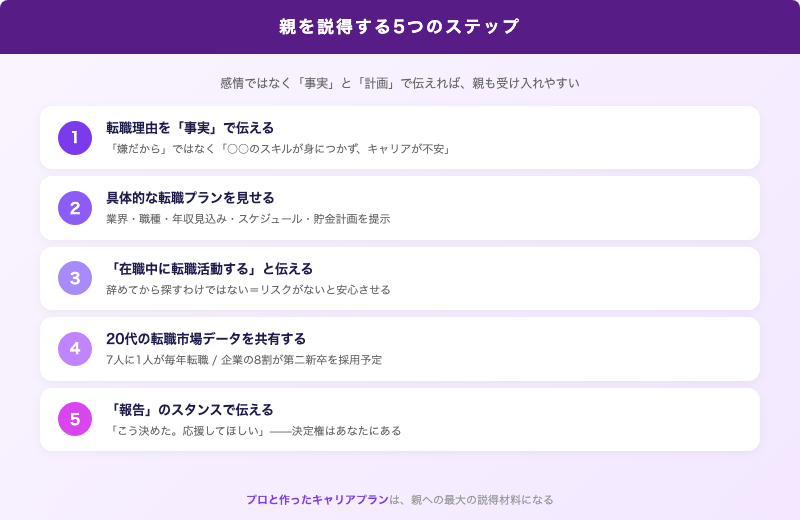 親を説得する5つのステップ