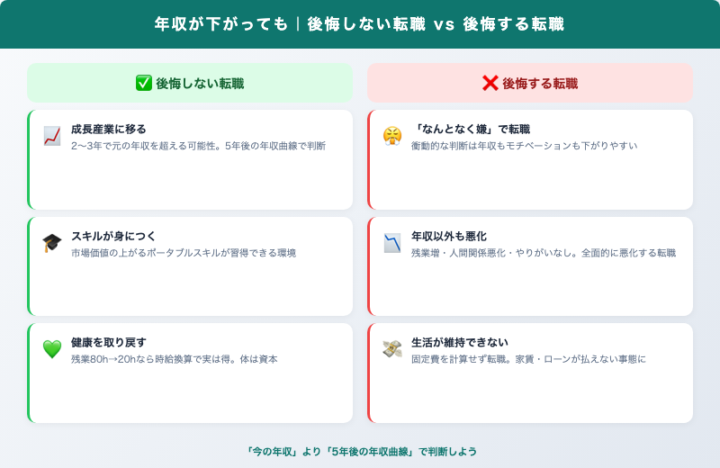 年収が下がっても後悔しない転職 vs 後悔する転職
