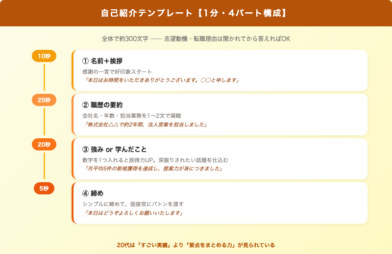 自己紹介テンプレート 1分 4パート構成