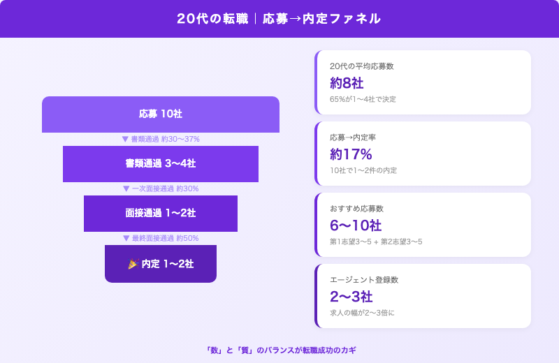 20代の転職 応募から内定ファネル