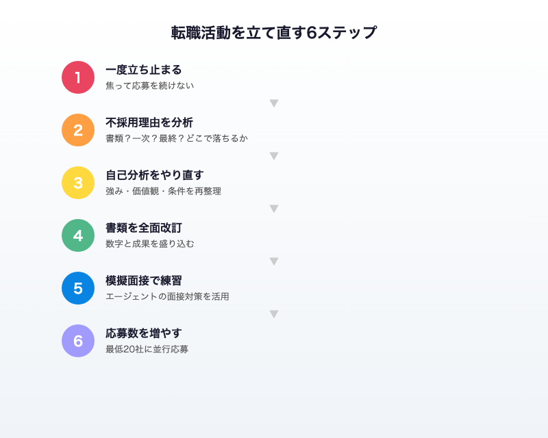 転職活動を立て直す6ステップ