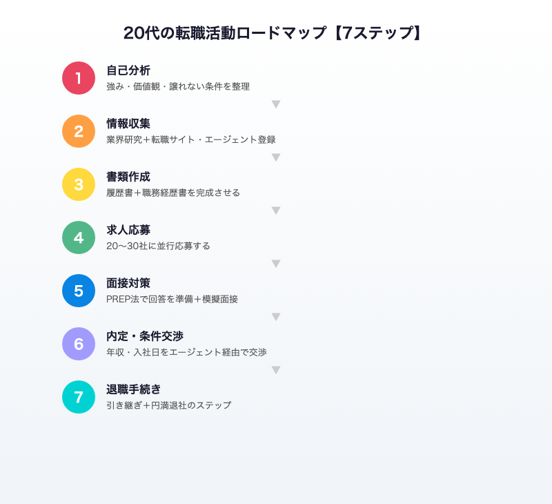 20代の転職活動ロードマップ7ステップ