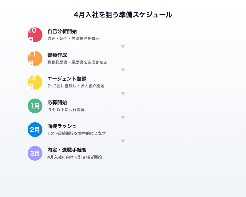 4月入社を狙う準備スケジュール