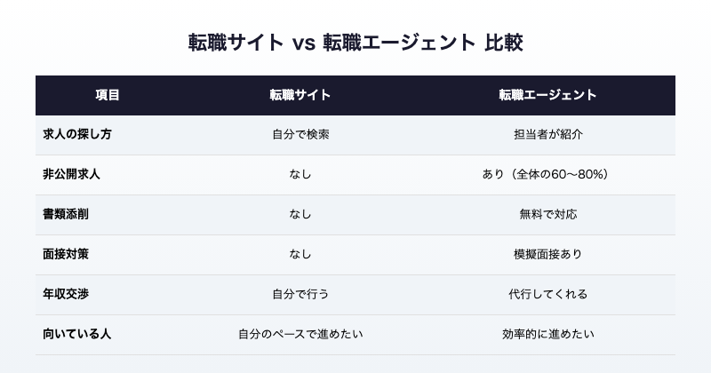 転職サイトと転職エージェントの比較