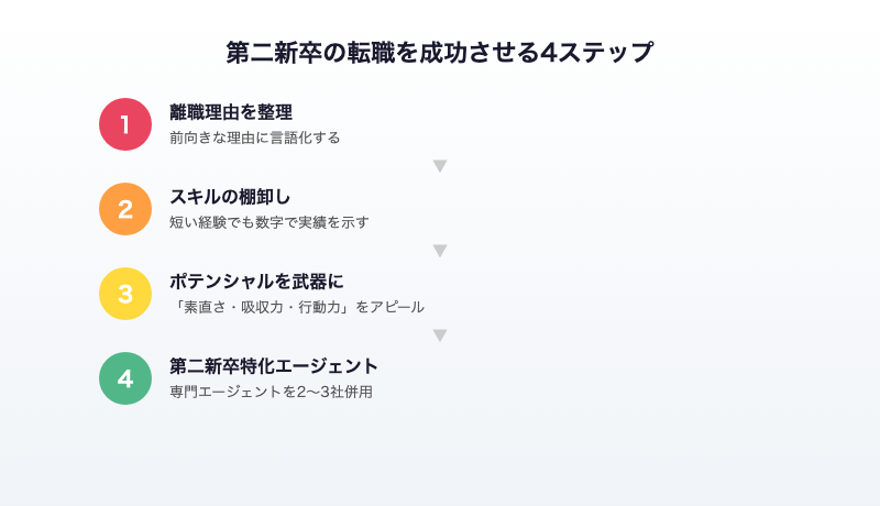 第二新卒の転職を成功させる4ステップ