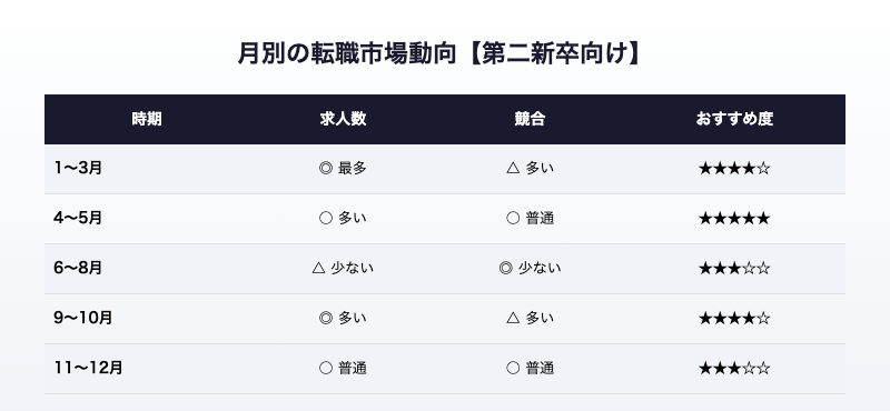 月別の転職市場動向カレンダー